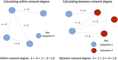 Dedifferentiation Does Not Account for Hyperconnectivity after Traumatic Brain Injury